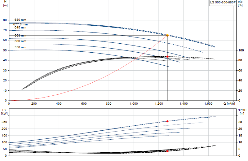 Performance curve LS 500-300-680F