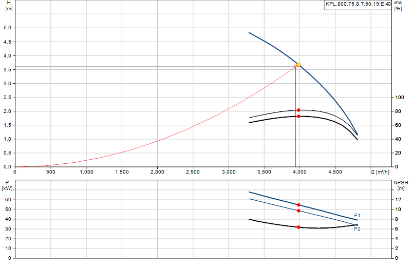 Curva di prestazione KPL.800.75.8.T.50.19.E.40