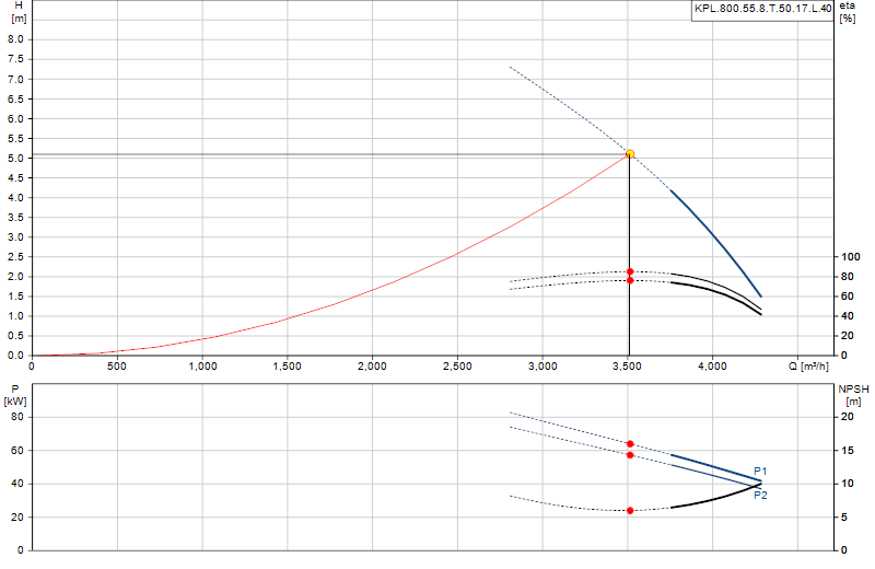 Curva di prestazione KPL.800.55.8.T.50.17.L.40