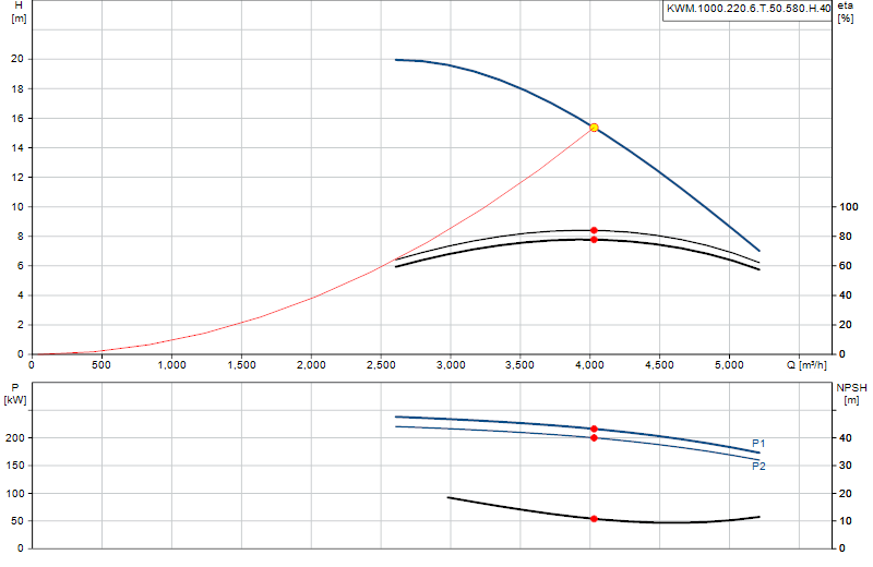 Curva di prestazione KWM.1000.220.6.T.50.580.H.40