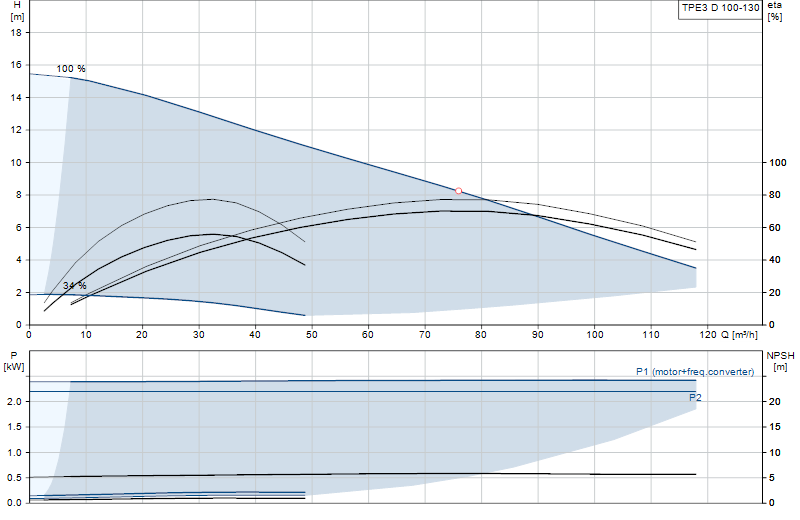 Curva di prestazione TPE3 D 100-130