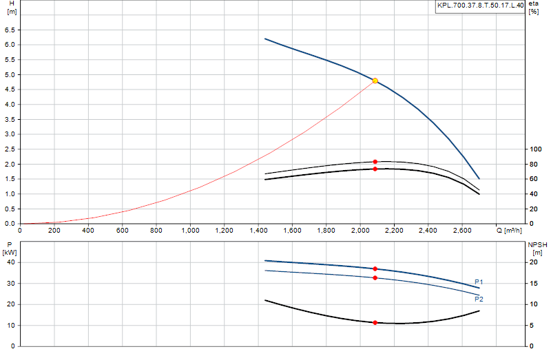 Curva di prestazione KPL.700.37.8.T.50.17.L.40