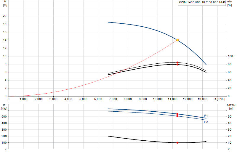 Curva di prestazione KWM.1400.600.10.T.50.895.M.40