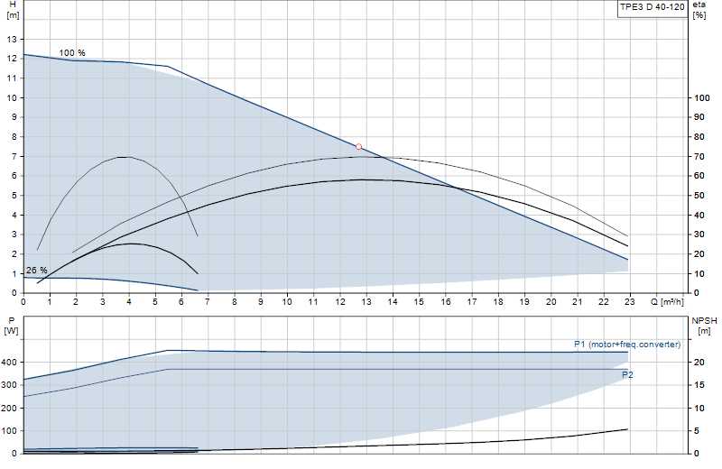 Curva di prestazione TPE3 D 40-120