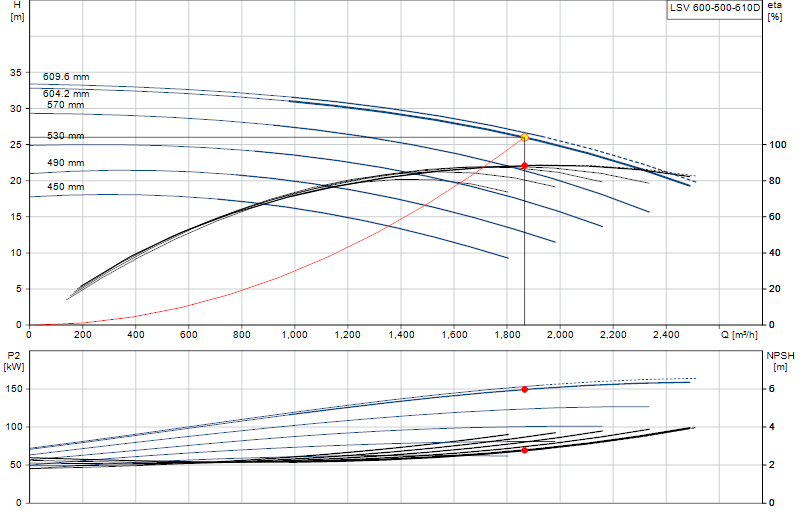 Performance curve LSV 600-500-610D