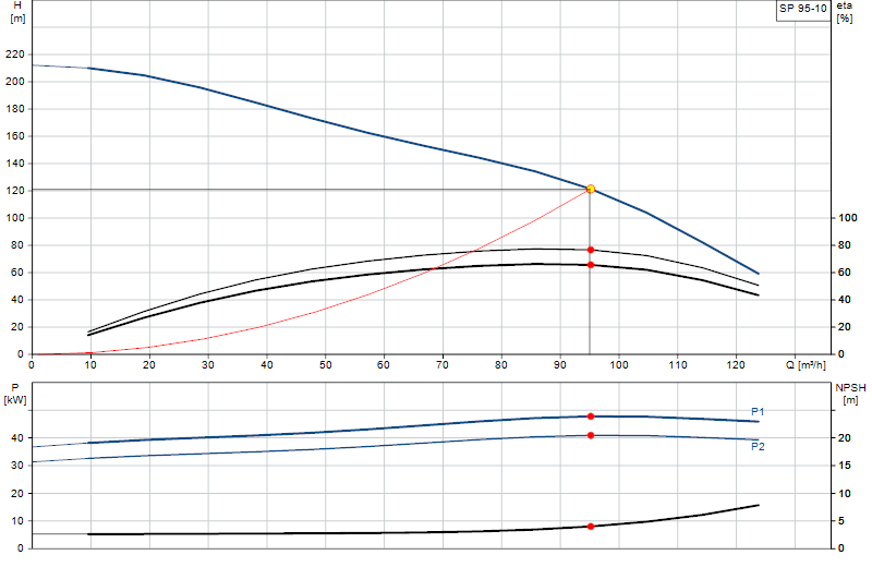 Courbe de performance SP 95-10