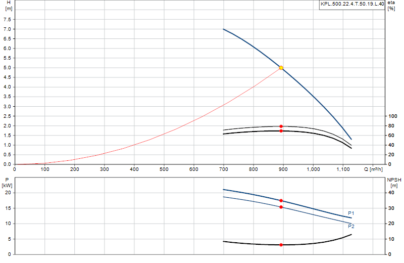 Curva di prestazione KPL.500.22.4.T.50.19.L.40