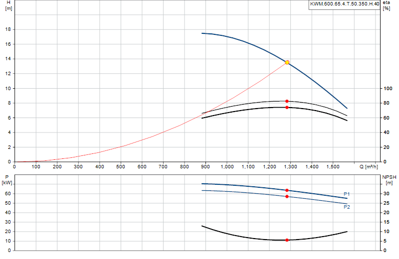Curva di prestazione KWM.600.65.4.T.50.350.H.40