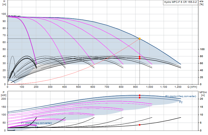 Curva de rendimiento Hydro MPC-F 6 CR 155-3-2