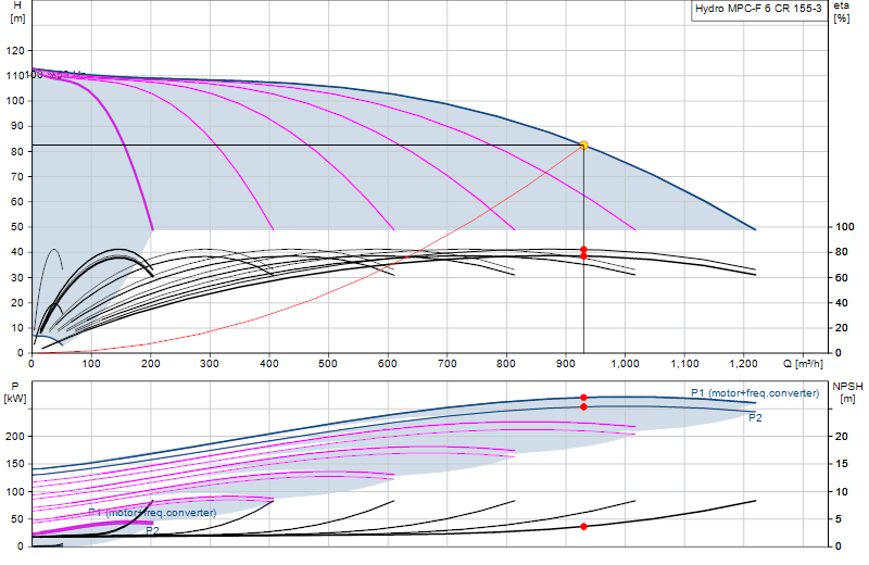 Curva di prestazione Hydro MPC-F 6 CR 155-3