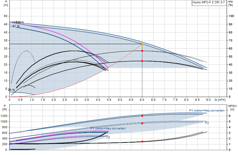 Curva di prestazione Hydro MPC-F 2 CRI 3-7
