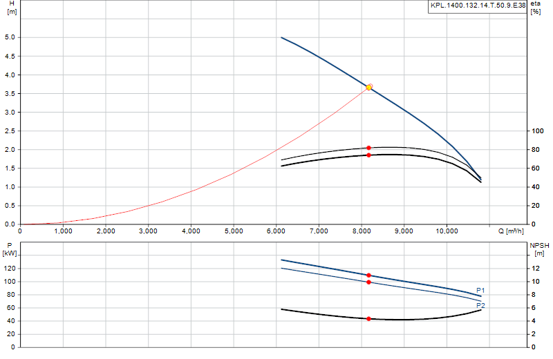 Curva di prestazione KPL.1400.132.14.T.50.9.E.38