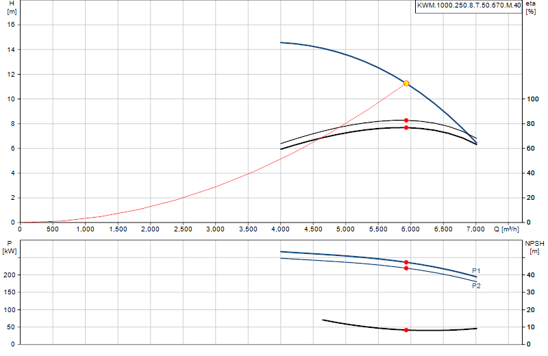 Curva di prestazione KWM.1000.250.8.T.50.670.M.40