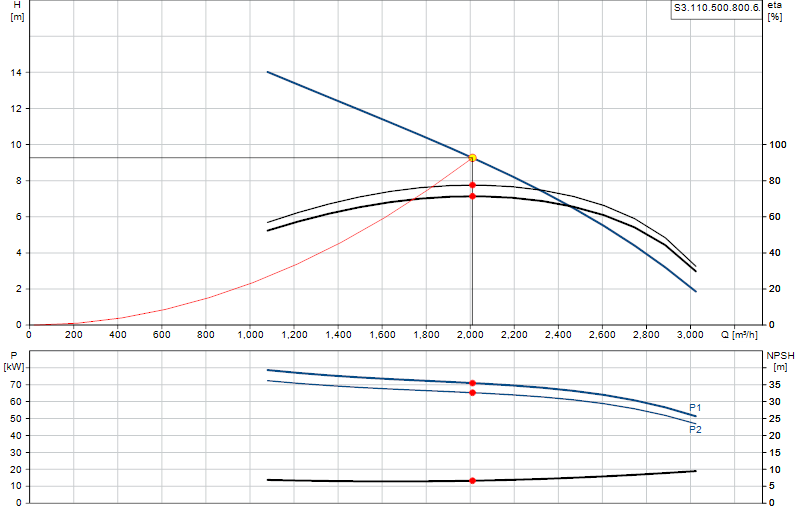 Curva de rendimiento S3.110.500.800.6.