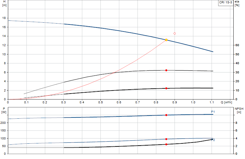 Curva di prestazione CRI 1S-3