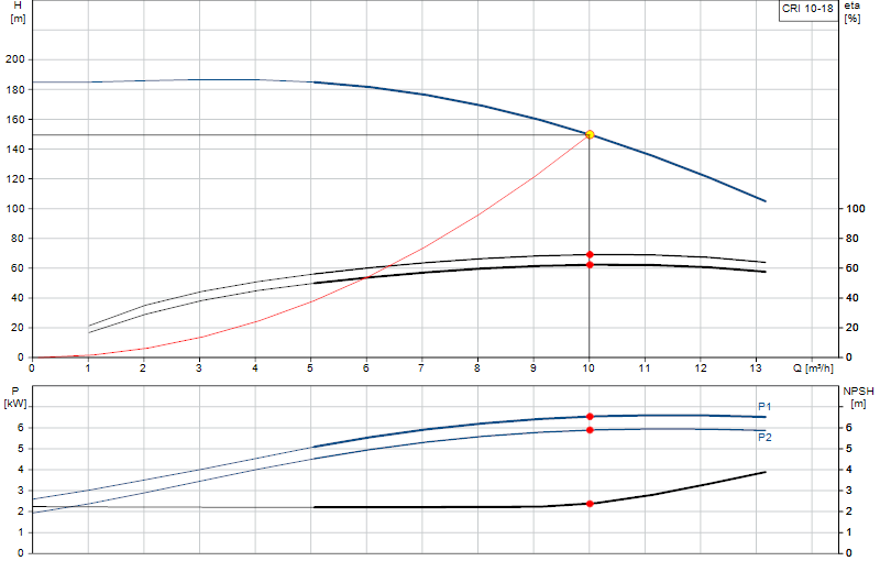 Performance curve CRI 10-18