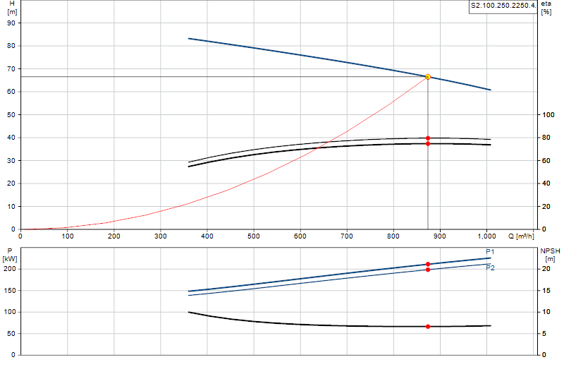 Curva di prestazione S2.100.250.2250.4.