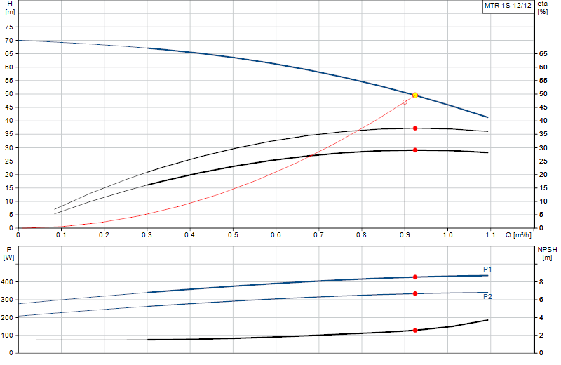 Curva di prestazione MTR 1S-12/12