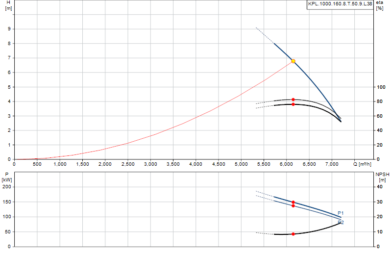 Curva di prestazione KPL.1000.160.8.T.50.9.L.38