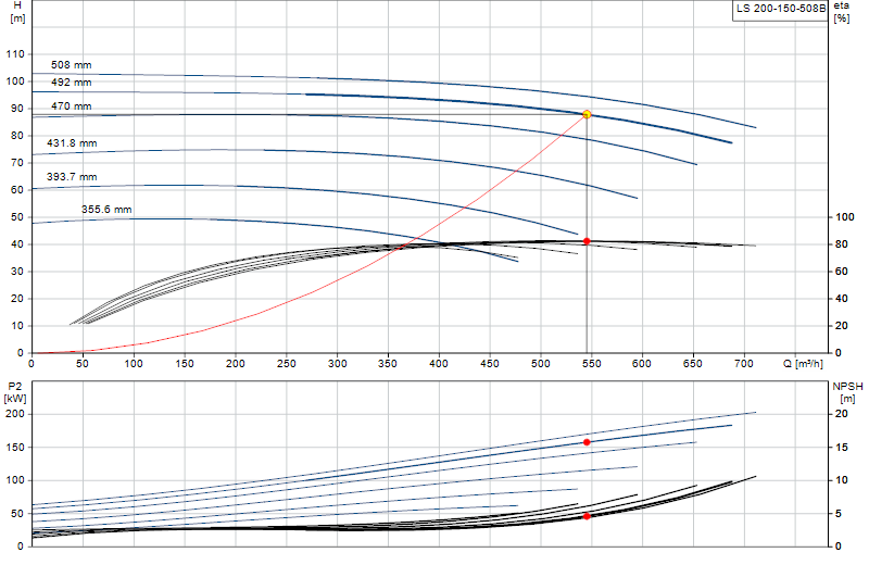 Curva di prestazione LS 200-150-508B