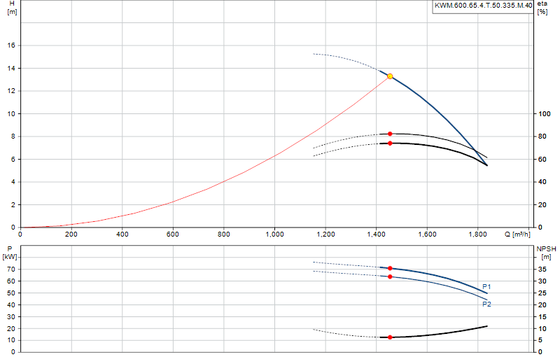 Curva di prestazione KWM.600.65.4.T.50.335.M.40
