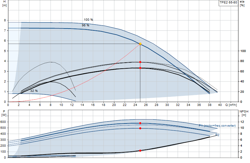 Performance curve TPE2 65-80