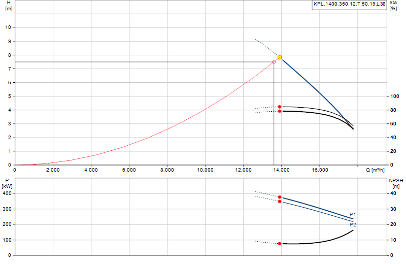 Curva di prestazione KPL.1400.350.12.T.50.19.L.38
