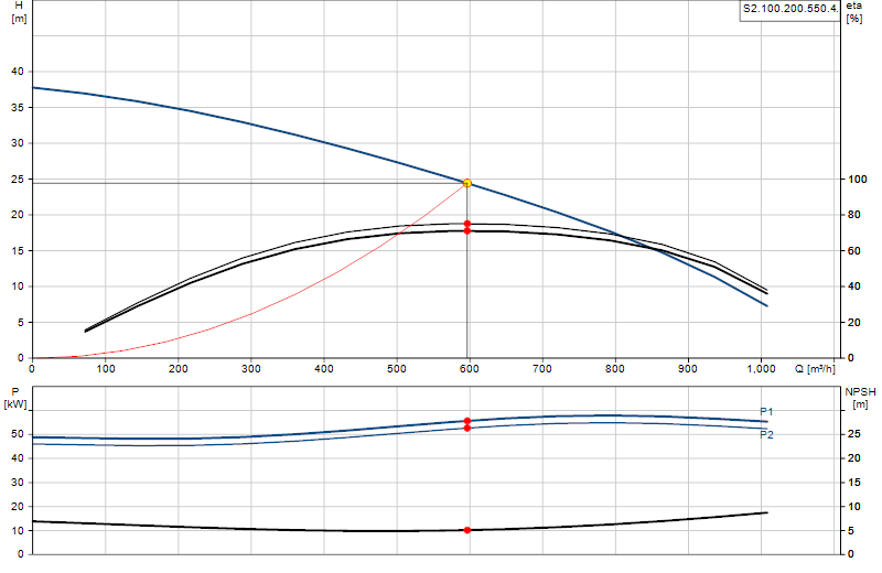 Curva de rendimiento S2.100.200.550.4.