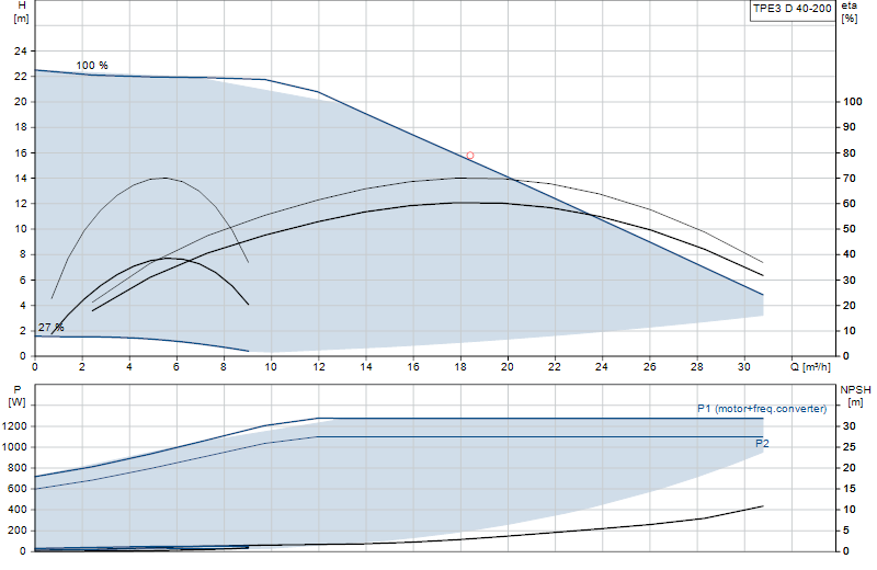 Curva di prestazione TPE3 D 40-200