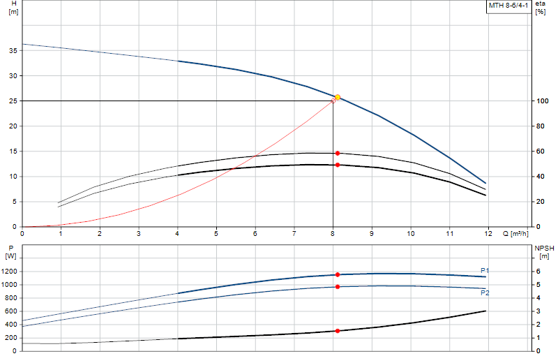 Curva di prestazione MTH 8-6/4-1