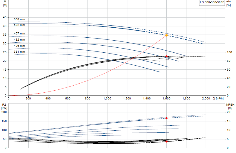 Curva de rendimiento LS 500-300-508F