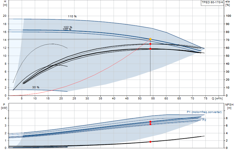 Curva di prestazione TPED 80-170/4