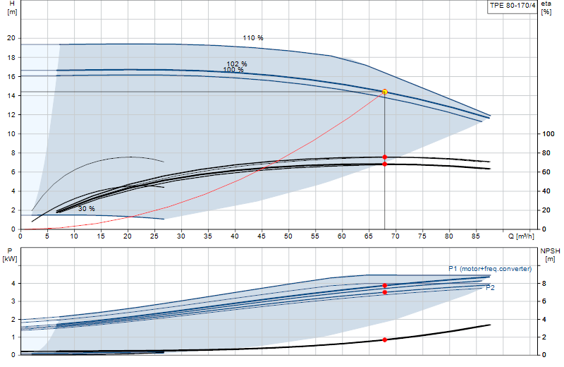 Performance curve TPE 80-170/4