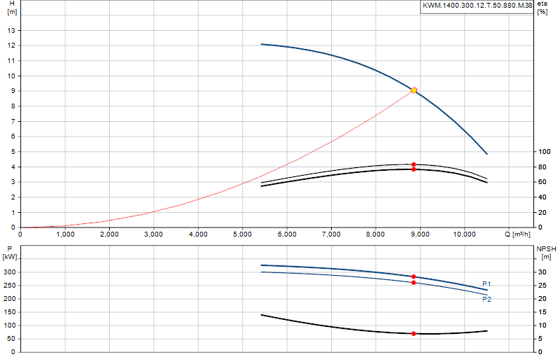Curva di prestazione KWM.1400.300.12.T.50.880.M.38