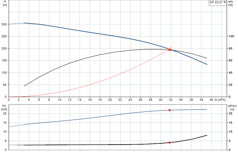 Curva di prestazione SP 32-27 R