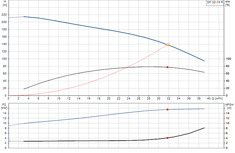 Curva di prestazione SP 32-19 R