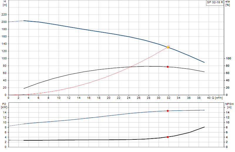 Curva di prestazione SP 32-18 R