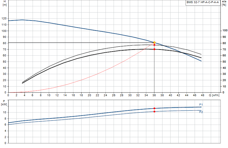 Curva di prestazione BMS 32-7 HP-A-C-P-A-A