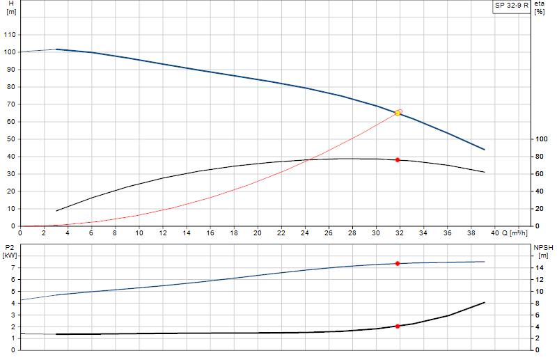 Curva di prestazione SP 32-9 R