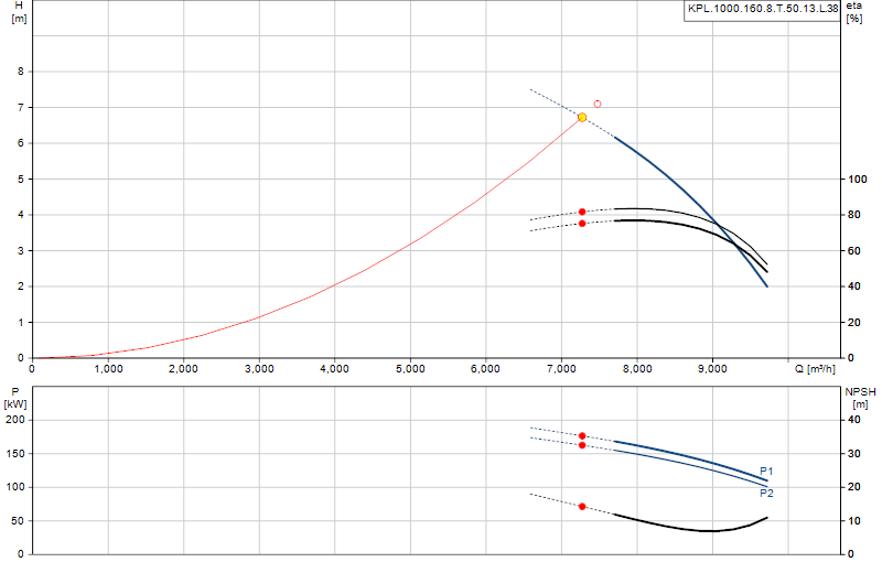 Curva di prestazione KPL.1000.160.8.T.50.13.L.38