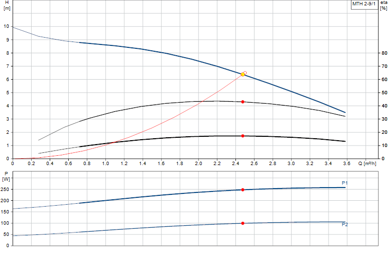 Curva di prestazione MTH 2-9/1
