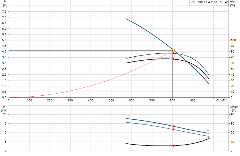 Curva di prestazione KPL.500.19.4.T.50.15.L.40