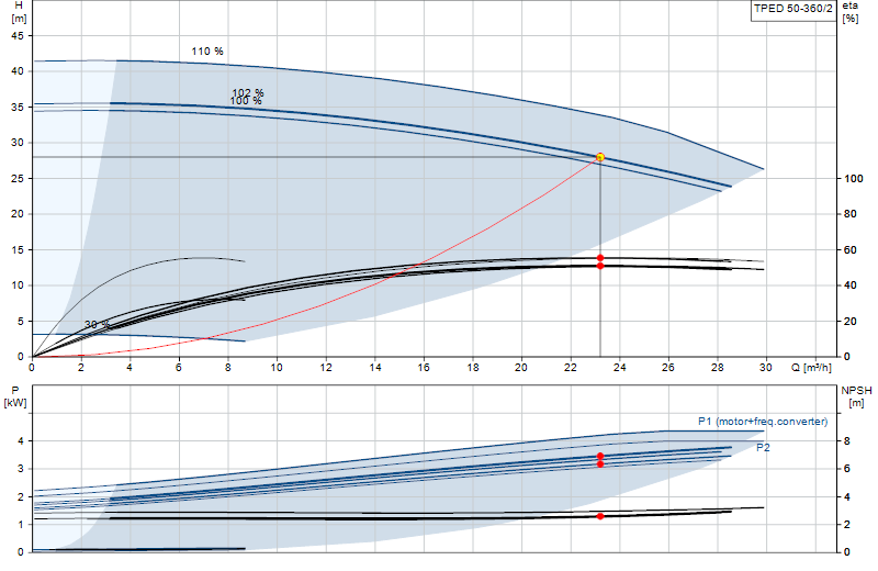 Curva di prestazione TPED 50-360/2