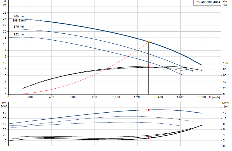 Curva di prestazione LSV 400-300-400A