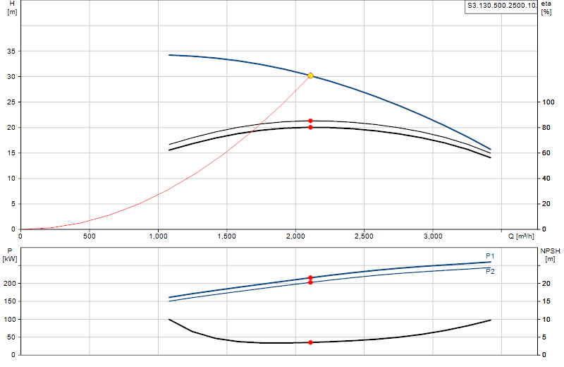 Curva di prestazione S3.130.500.2500.10.