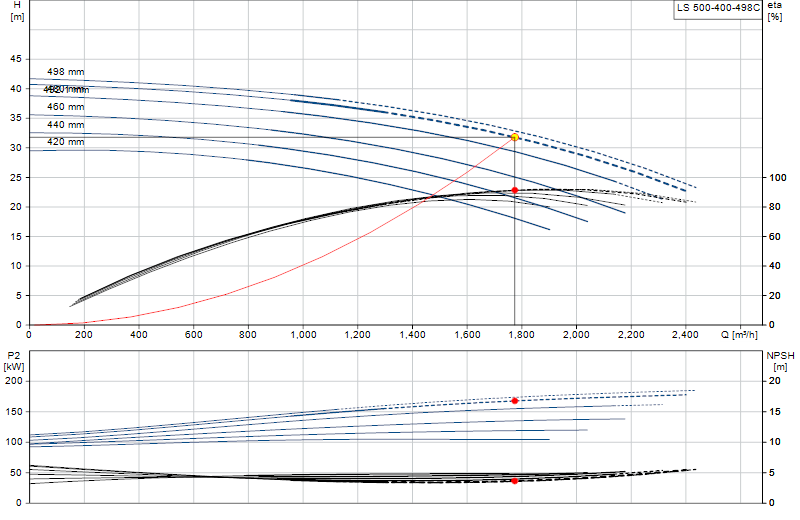 Performance curve LS 500-400-498C