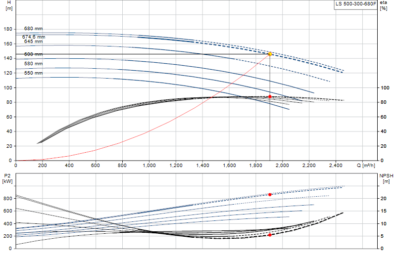 Performance curve LS 500-300-680F