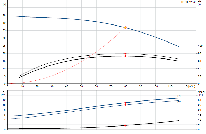 Kennlinie TP 80-425/2