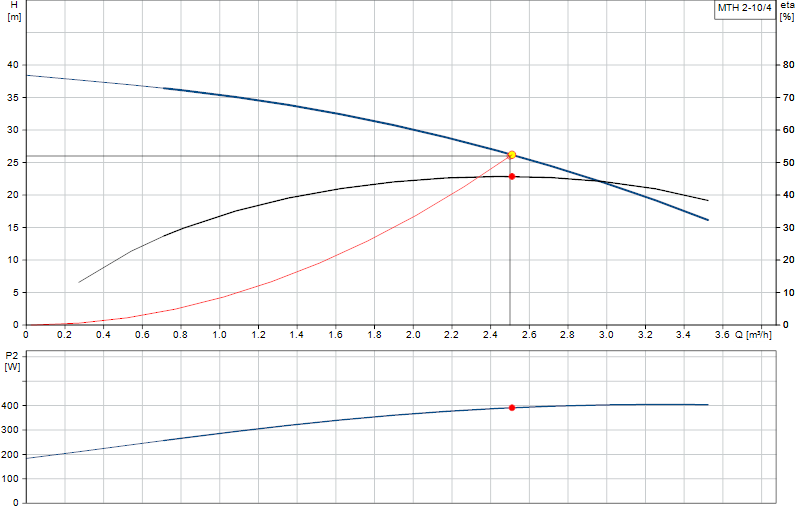 Curva di prestazione MTH 2-10/4