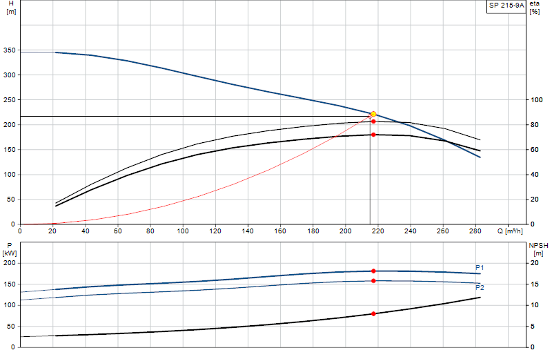 Courbe de performance SP 215-9A